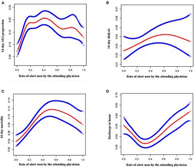 The rate of acute kidney injury (AKI) alert detection by the attending physicians was associated with the prognosis of patients with AKI